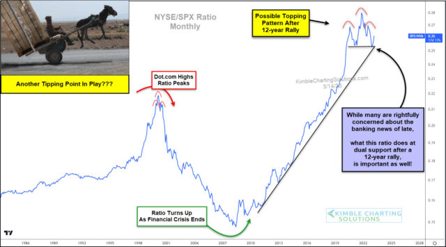 New York Stock Exchange to S&P 500 Index Ratio Monthly Chart