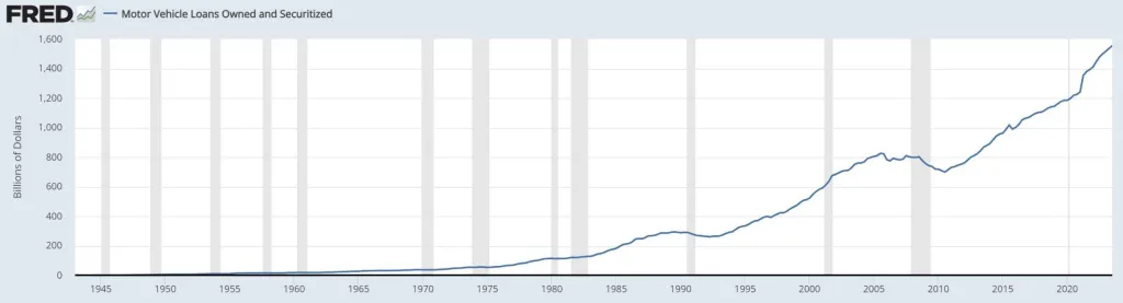 Motor Vehicle Loans