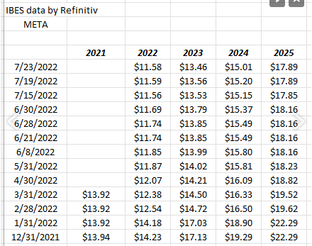 META EPS Estimate Revisions