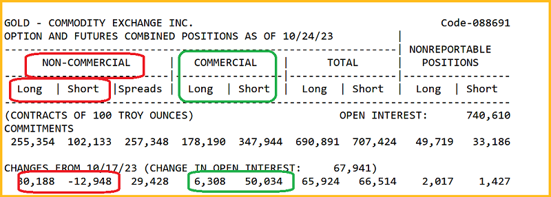 Gold Positions