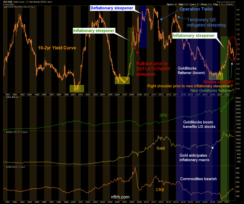 Yield Curve, SPX, Gold And Commodities Charts.