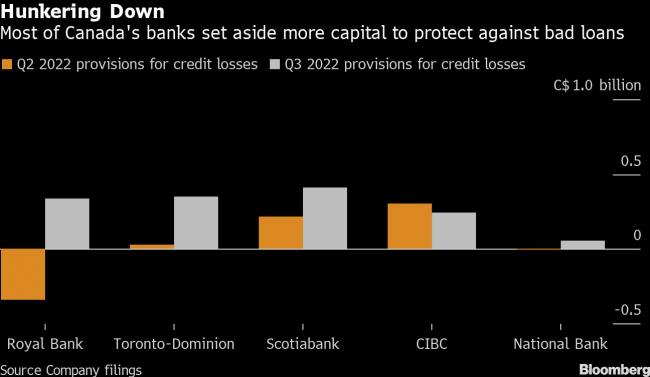 Economic Gloom, Market Woes Cast Pall on Canadian Bank Earnings