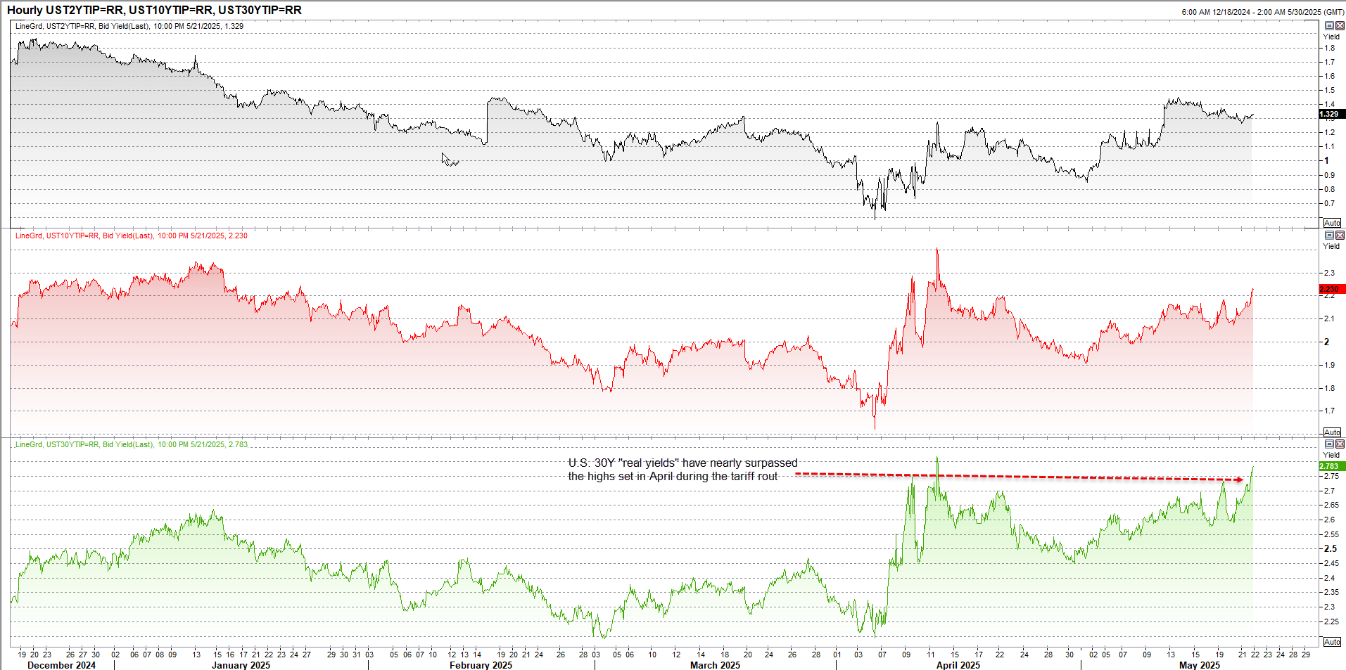 UST2Y-UST10Y-UST30Y-Chart