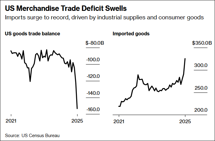 US Merchandise Trade Deficit