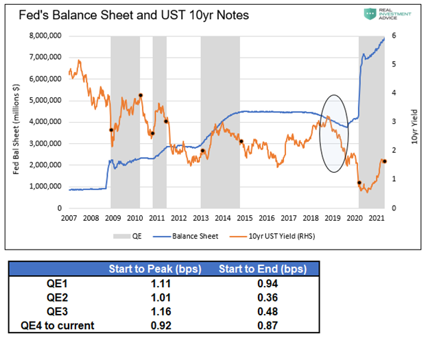 Fed Balance Sheet & UST 10 Yr Notes