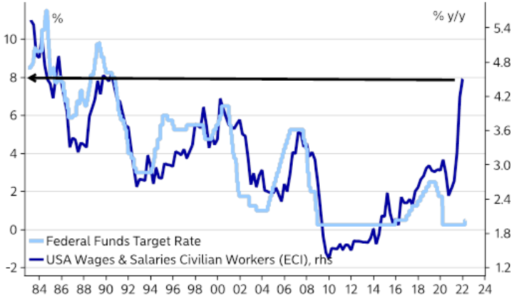 U.S. Federal Target Funds Rate