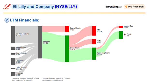 LLY Financials