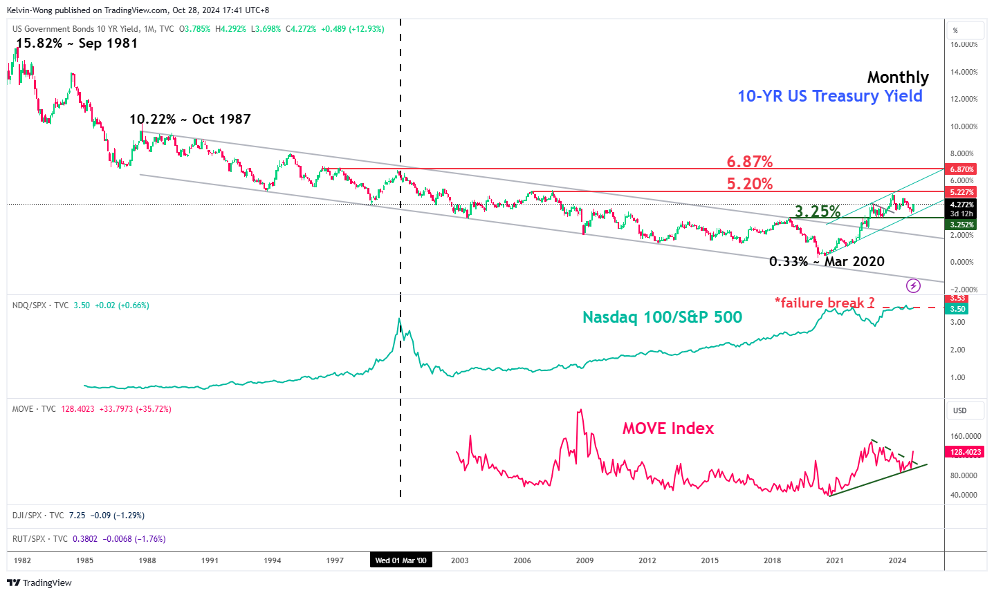 US 10-Year Yield-Monthly Chart