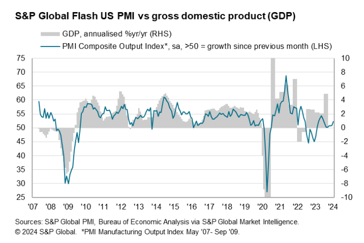 S&P US PMI vs GDP