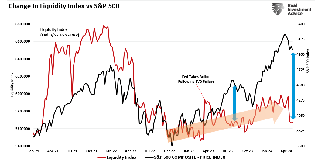 Индекс ликвидности ФРС против S&P 500