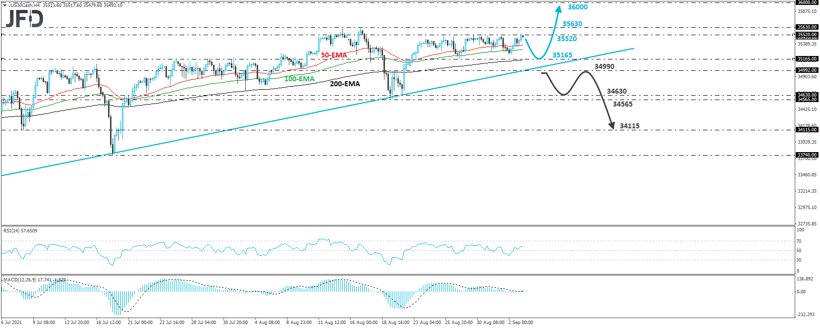 Dow Jones Industrial Average 4-hour chart technical analysis