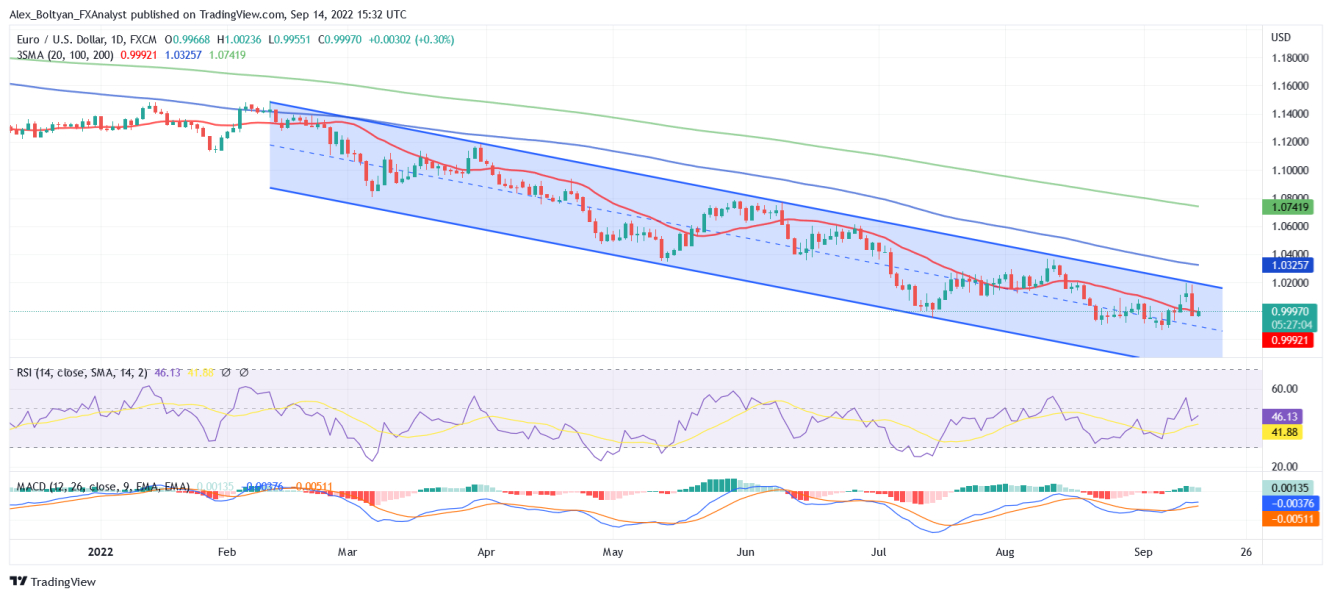 EUR/USD daily chart.