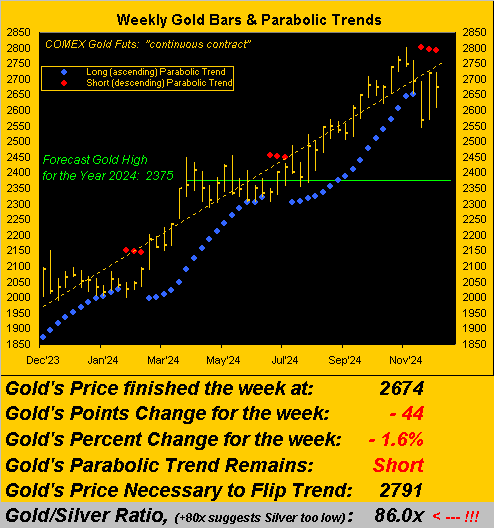 Gold Weekly Bars and Parabolic Trends