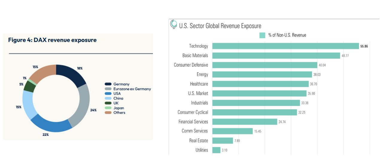 DAX Revenue vs US Sector Global Revenue Exposure