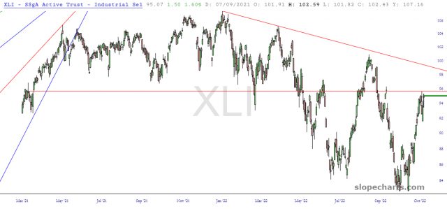 XLI Chart