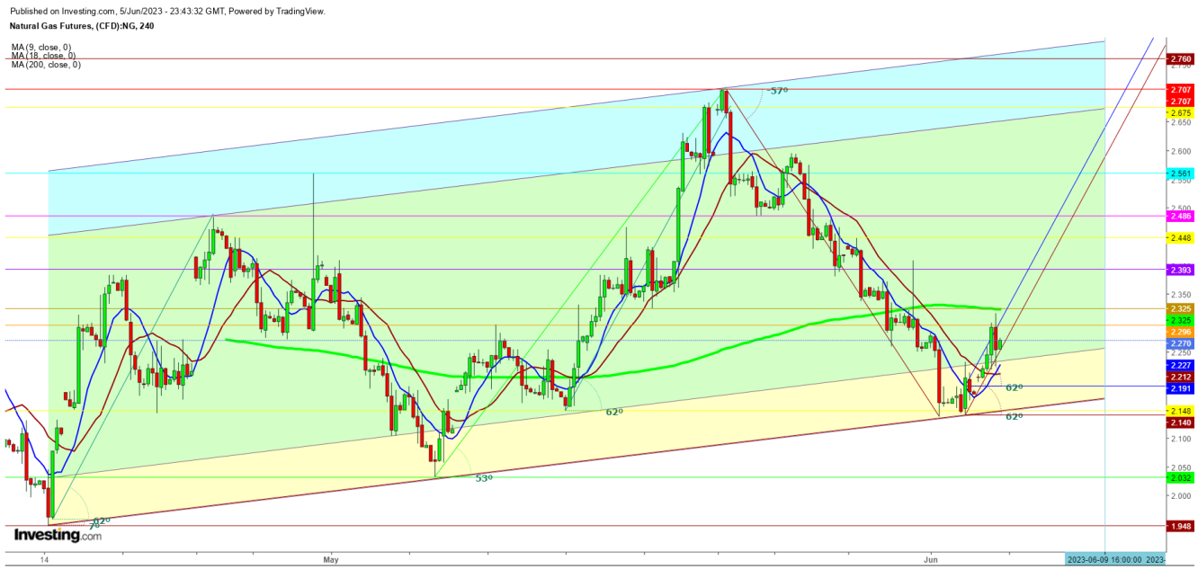 Natural Gas Futures 4-Hour Chart