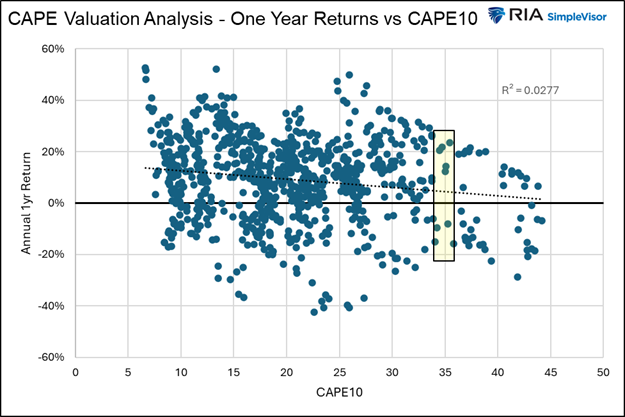 CAPE Valuation Analysis