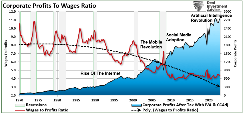 Corporate Profits To Wages Ratio