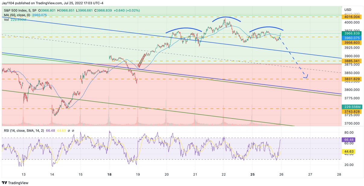 S&P 500 Index, 5-Min Chart