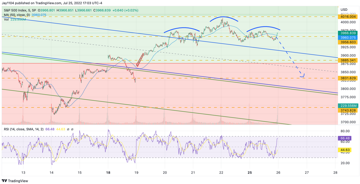 S&P 500 Endeksi 5 Dakikalık Grafik