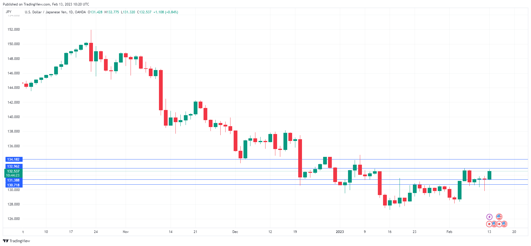 USD/JPY Daily Chart