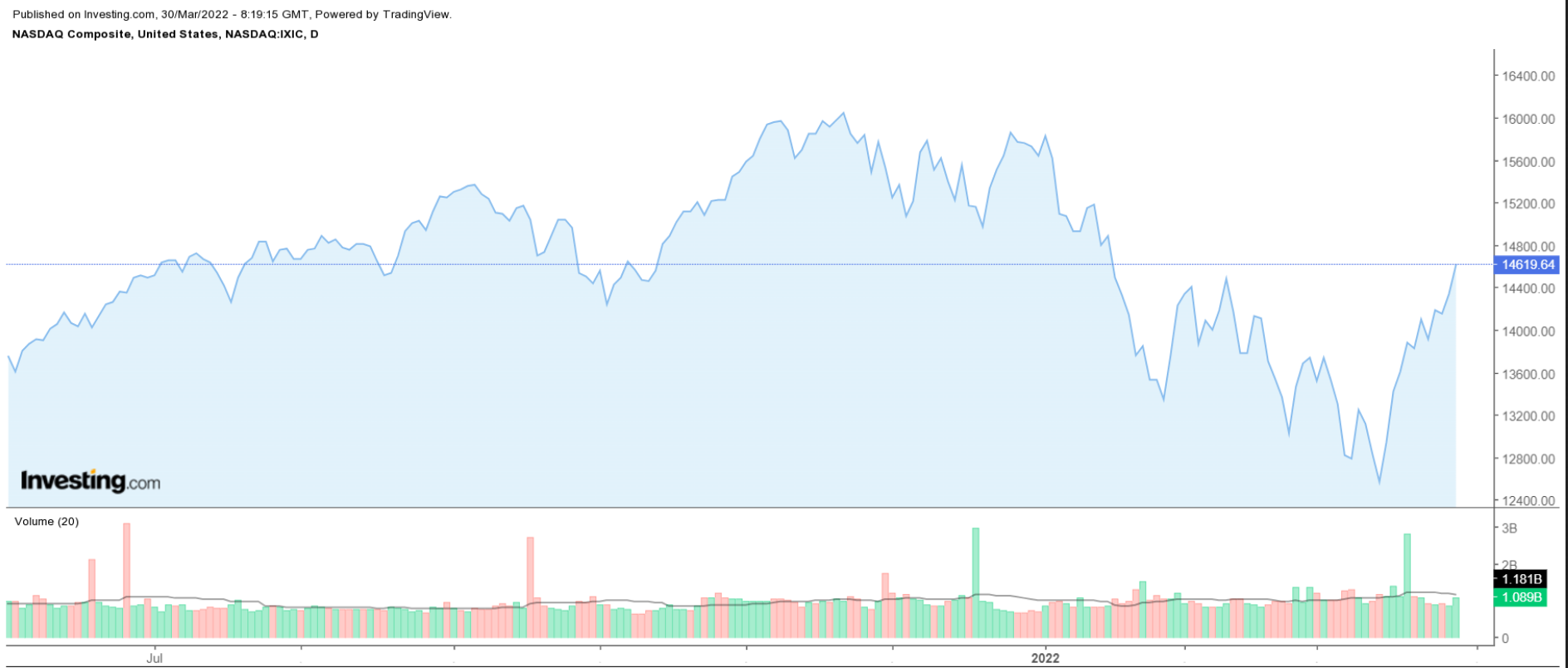 NASDAQ Composite Chart