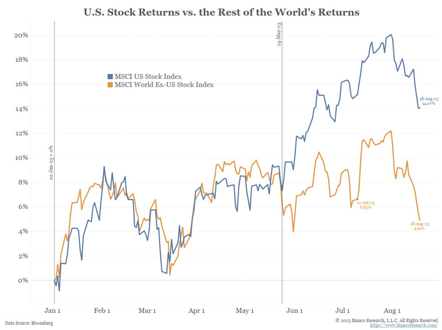 US Stock Market Vs. Global Markets This Year