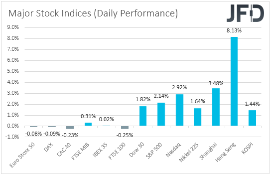 Major global stock indices performance.