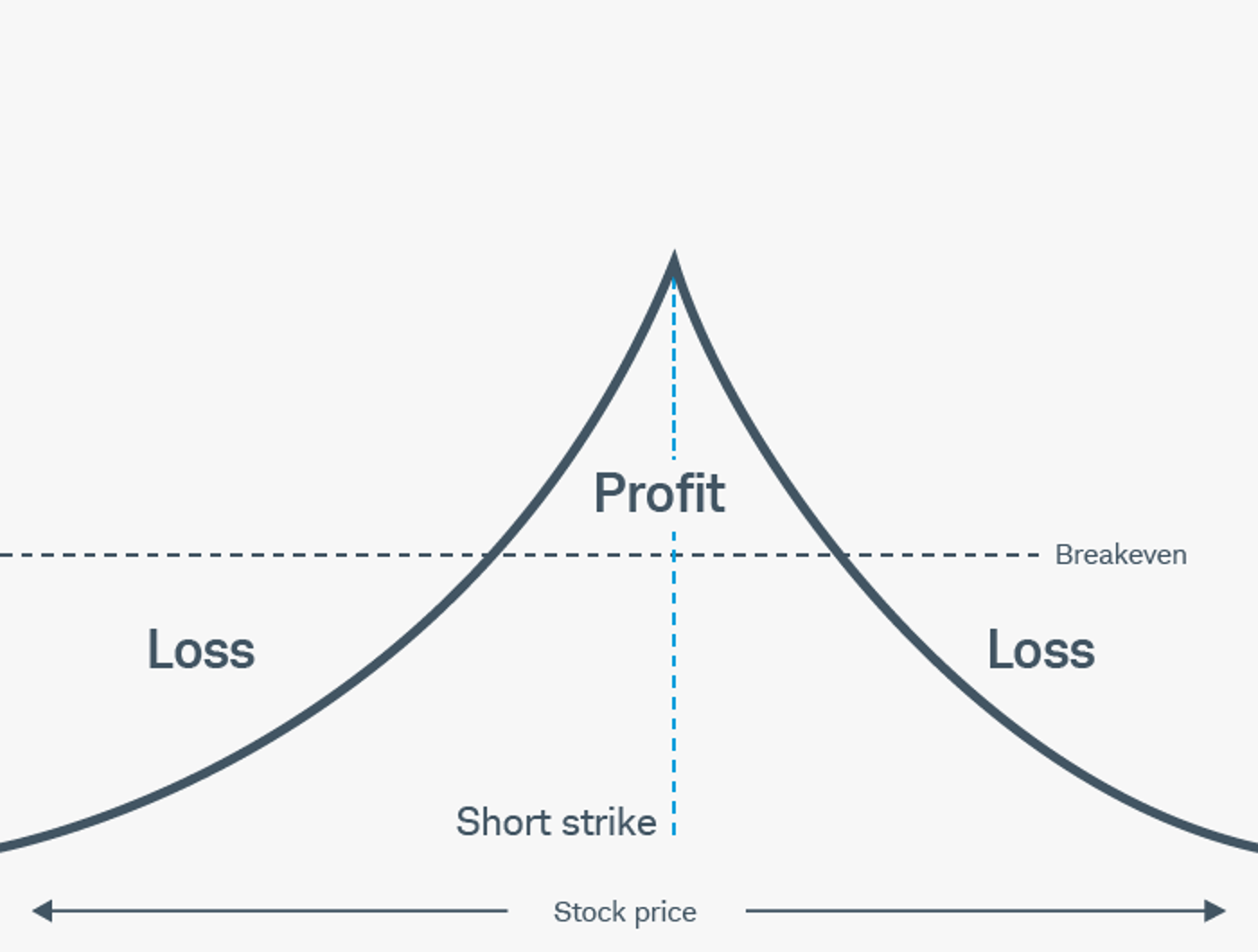 Long Call Calendar Risk Profile