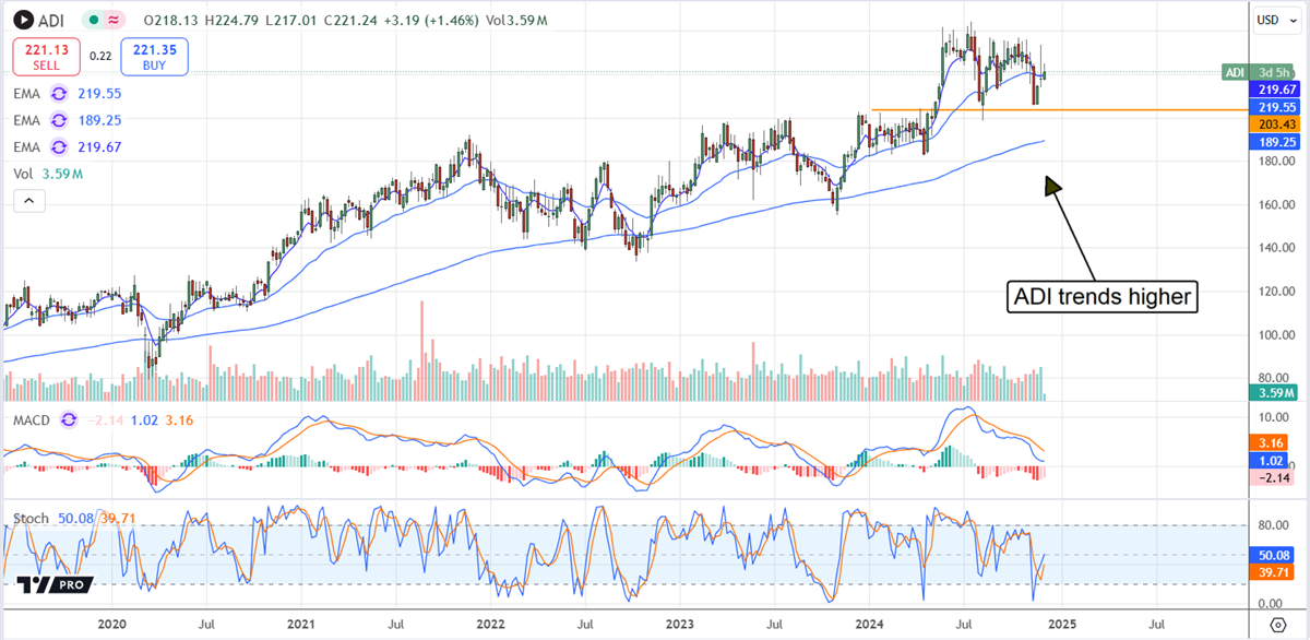 Analog Devices Price Chart