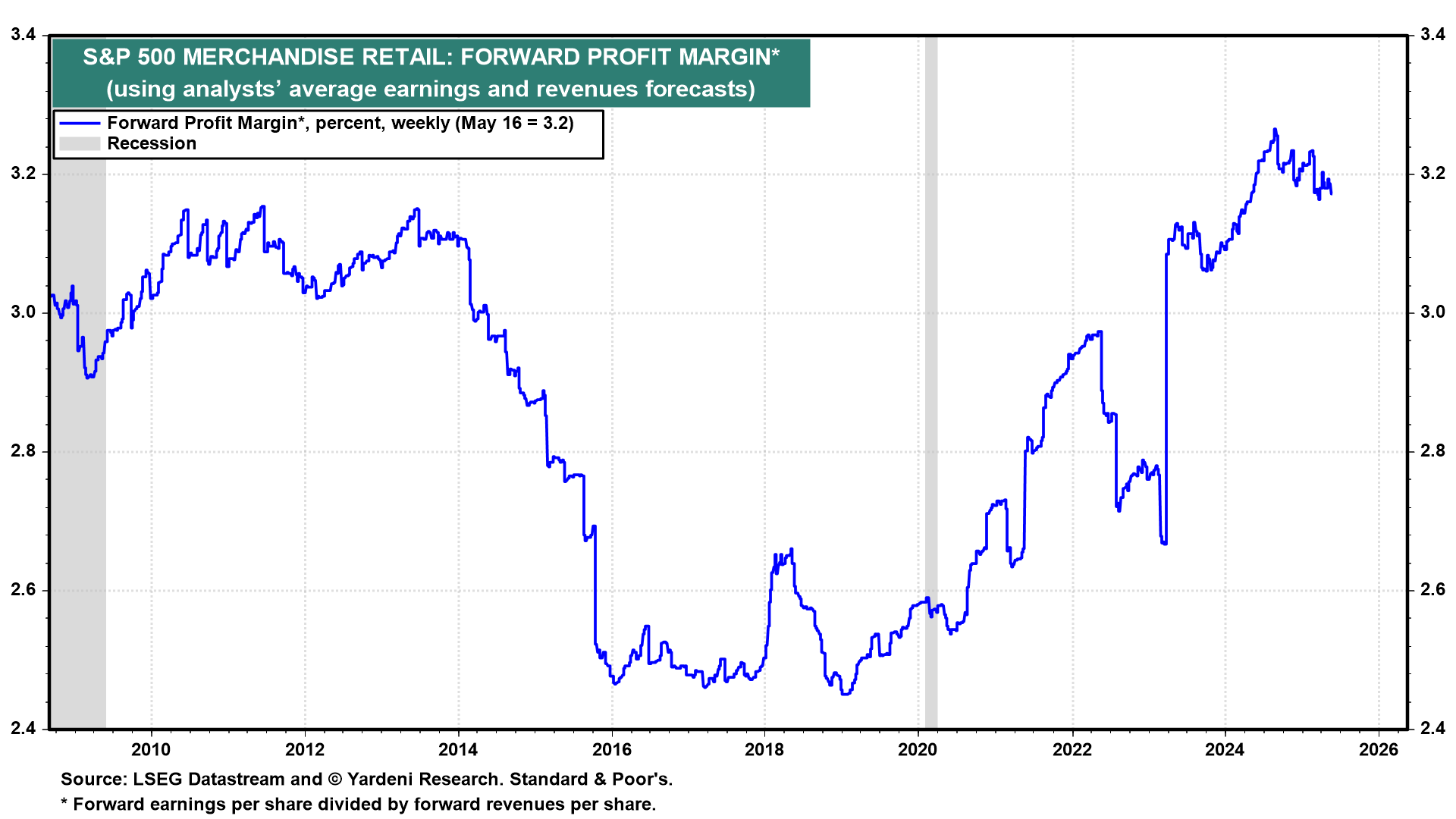 S&P 500 Merchandise Retail