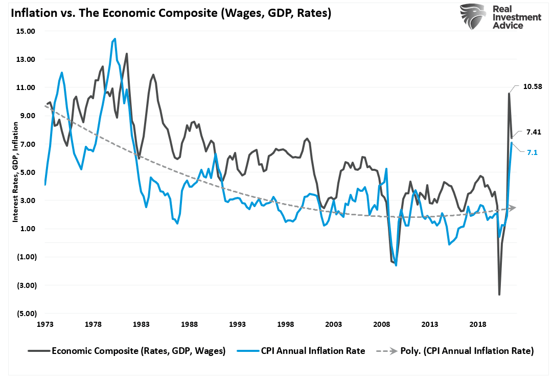 Inflation vs Economic Composite