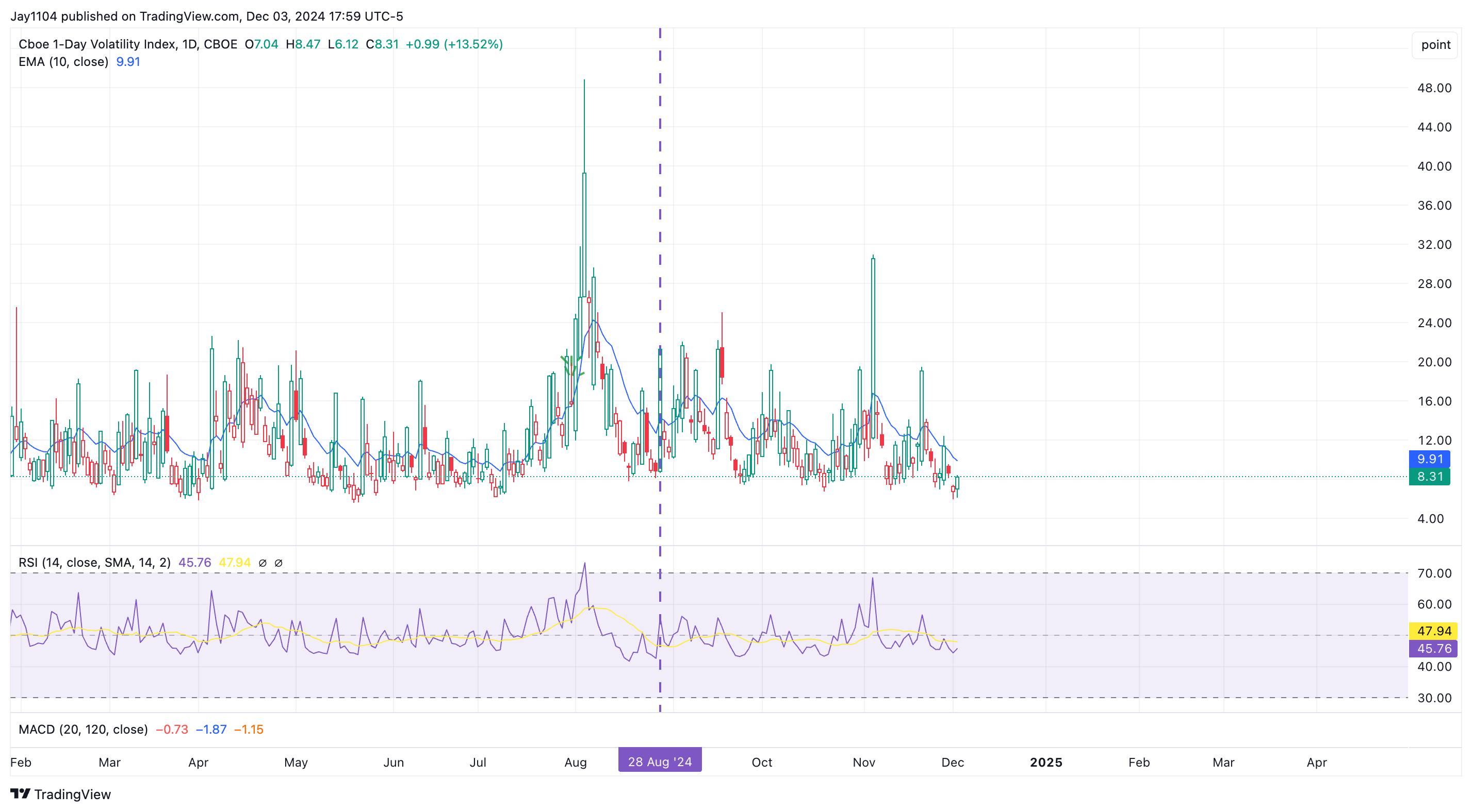 VIX Index-Daily Chart