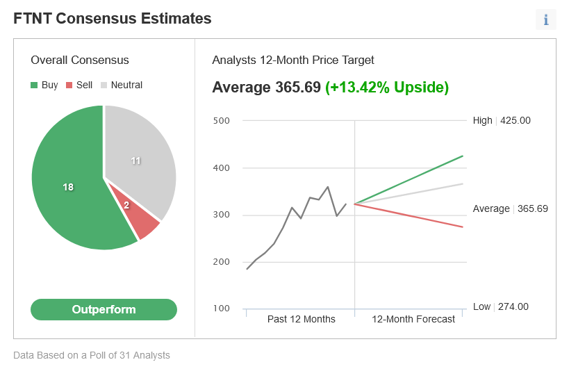 FTNT Consensus Chart