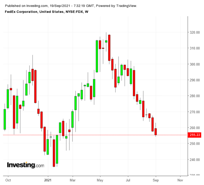 FDX Haftalık Grafik TTM 