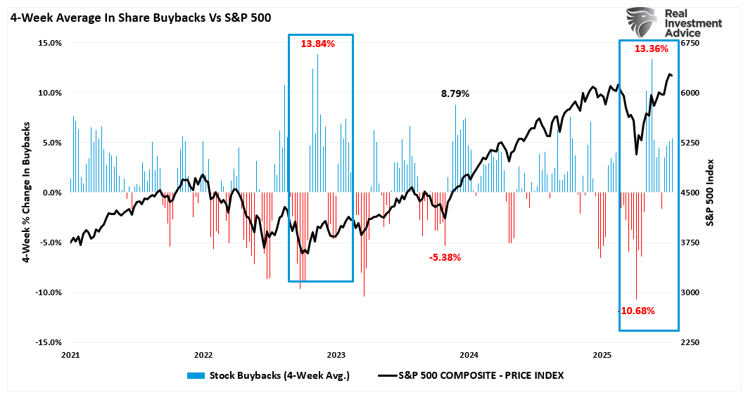 Buybacks vs S&P 500 Index
