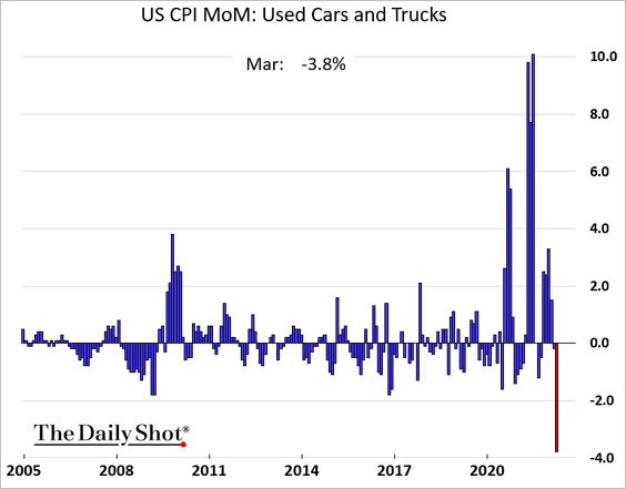 US CPI MoM Used Cars