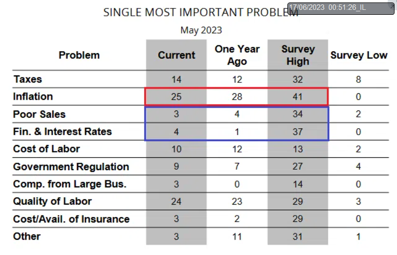 Single Most Important Problem Acc. to NFIB