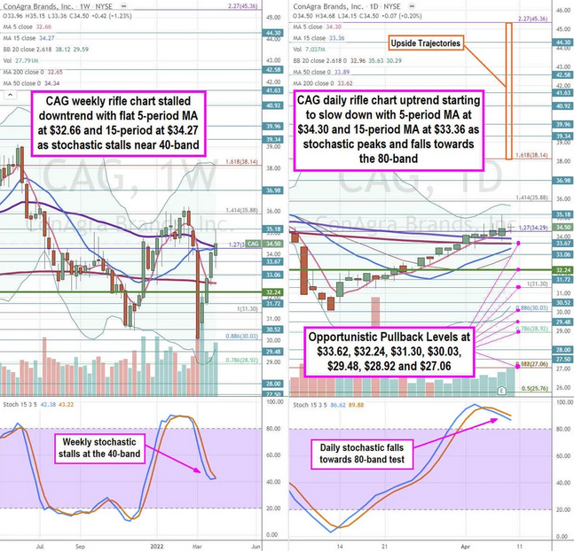 Conagra Stock Chart