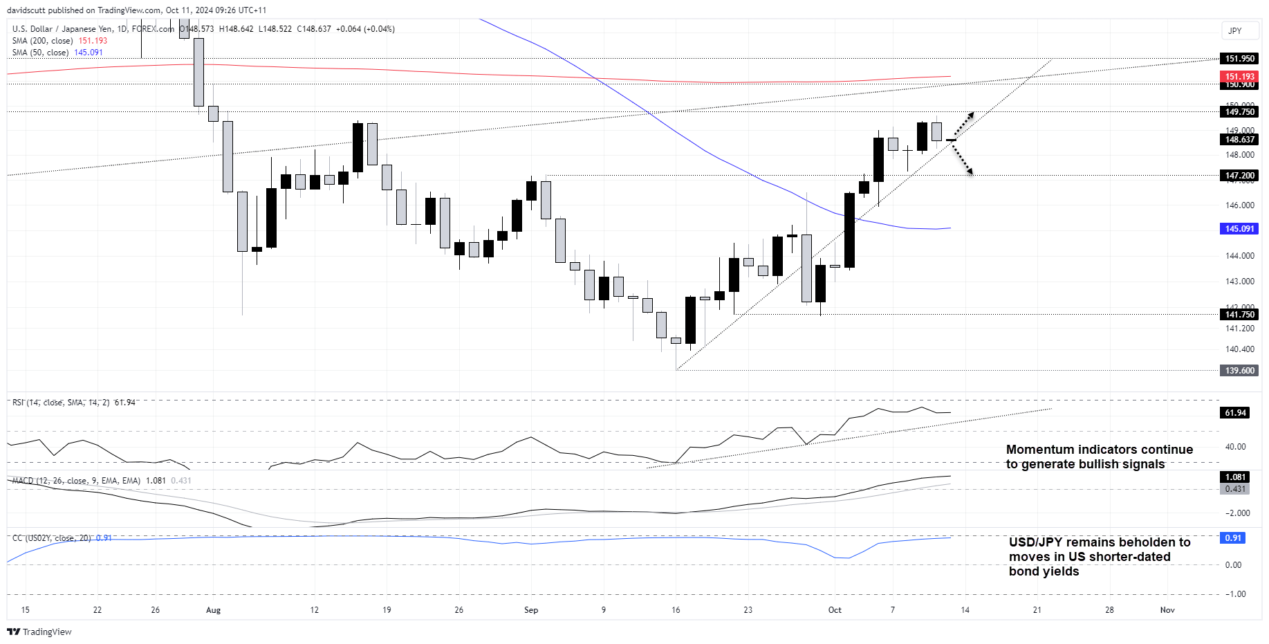 USD/JPY-Daily Chart