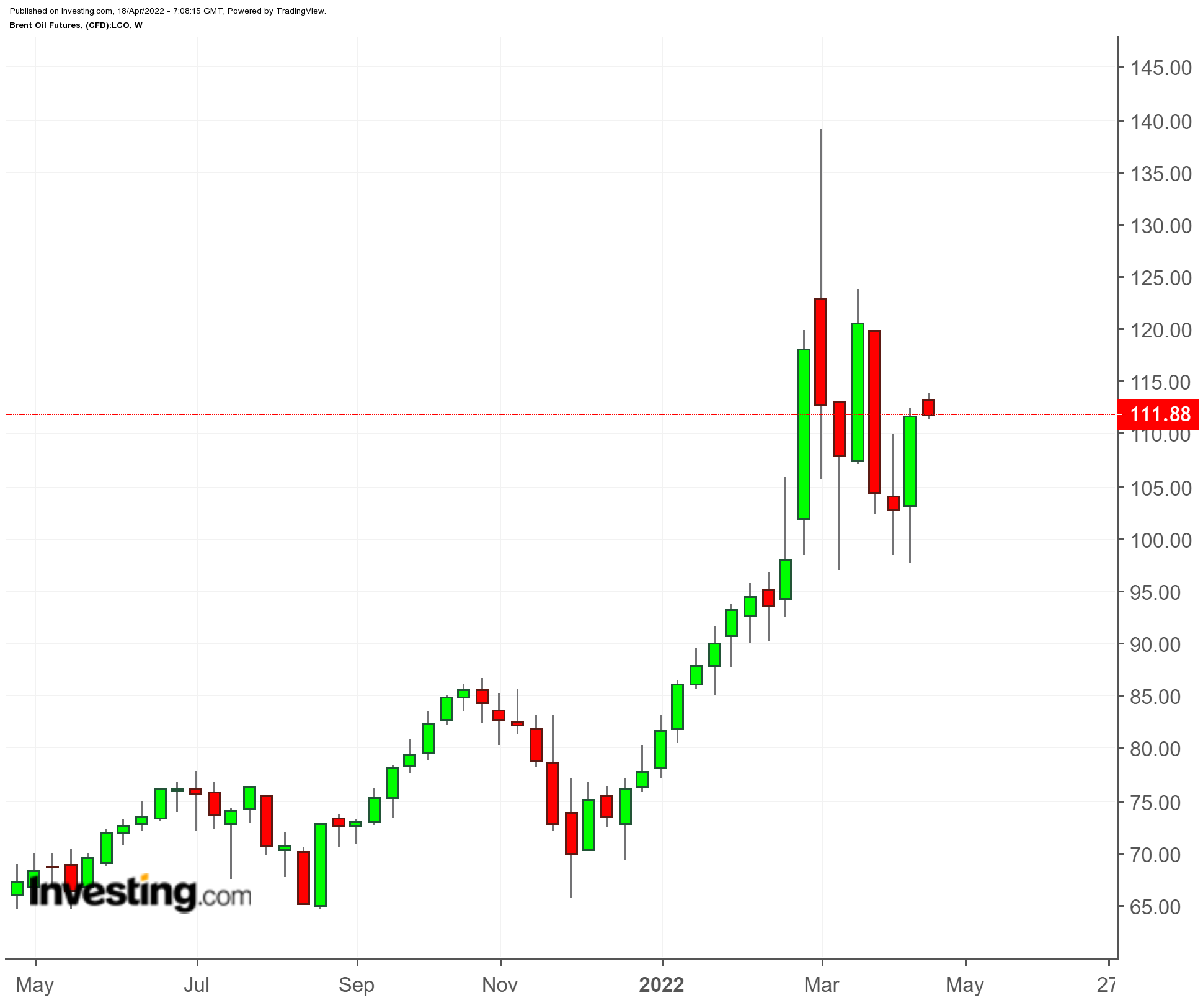 Brent Weekly TTM