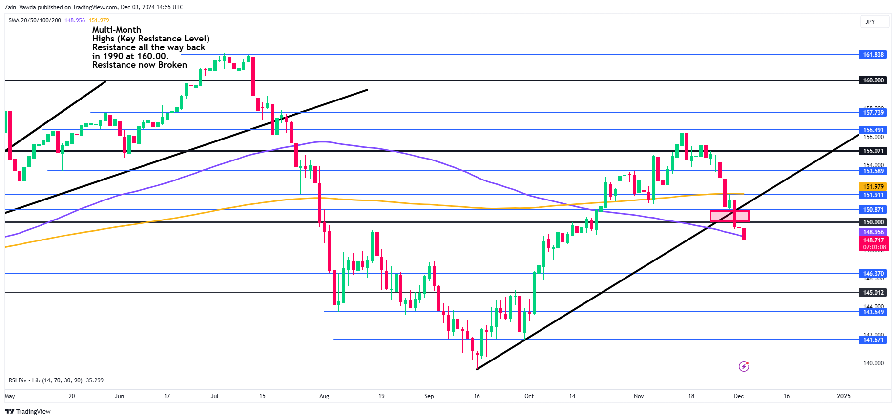 USD/JPY-Daily Chart