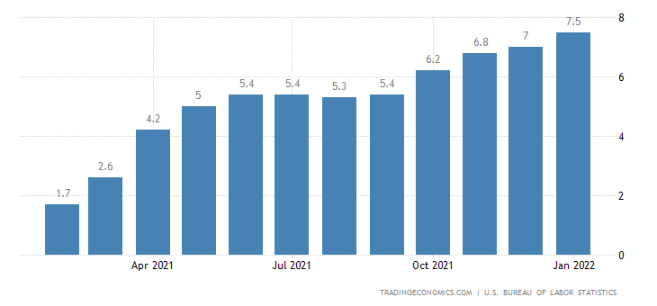 US CPI, YoY.