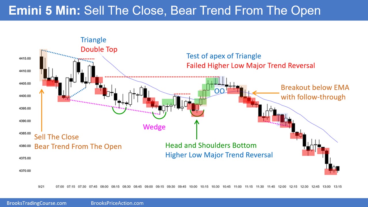 S&P 500 Emini-5-Minute Chart