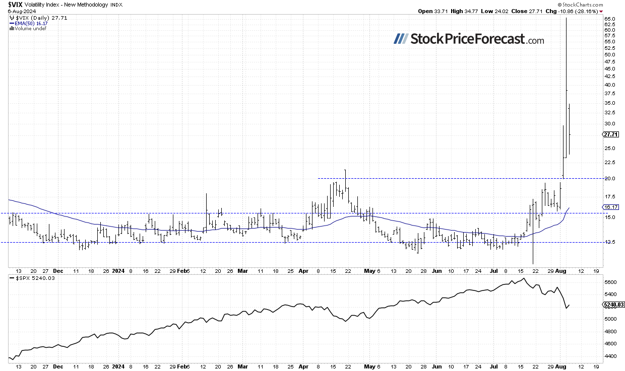 VIX Daily Chart