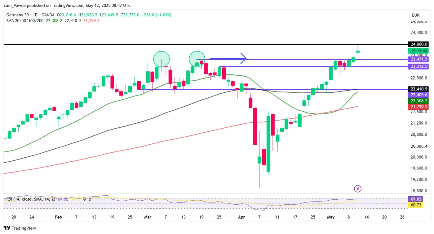DAX-Daily Chart DAX-Daily Chart