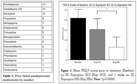 Clinical Study Results