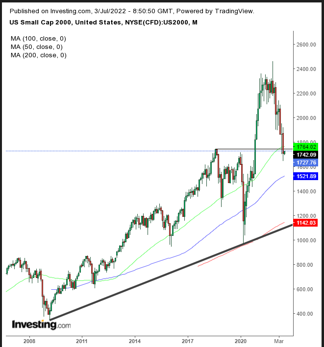 （羅素2000走勢圖來自Investing.com）