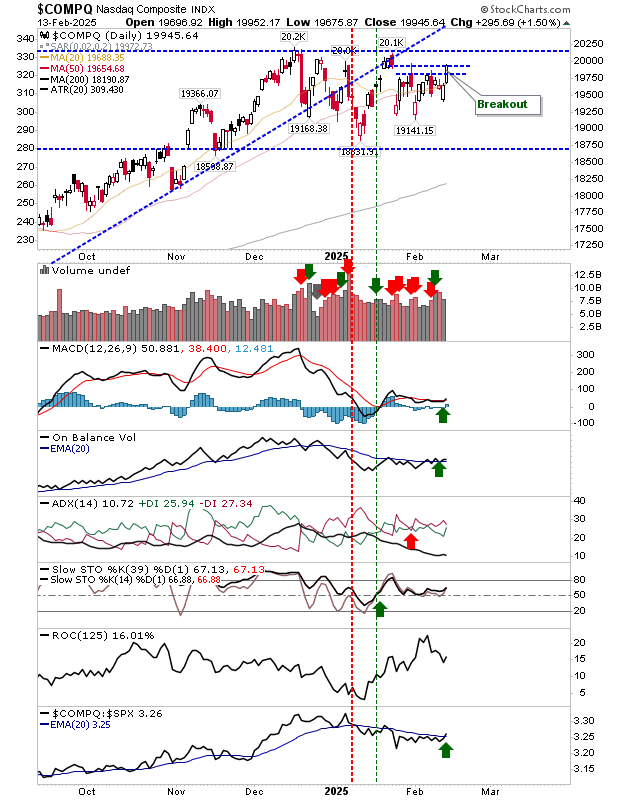 COMPQ-Daily Chart