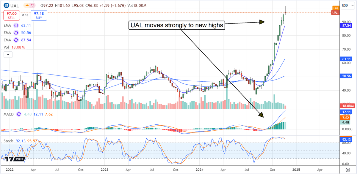 United Airlines Price Chart